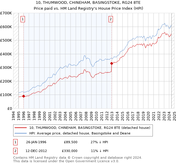 10, THUMWOOD, CHINEHAM, BASINGSTOKE, RG24 8TE: Price paid vs HM Land Registry's House Price Index