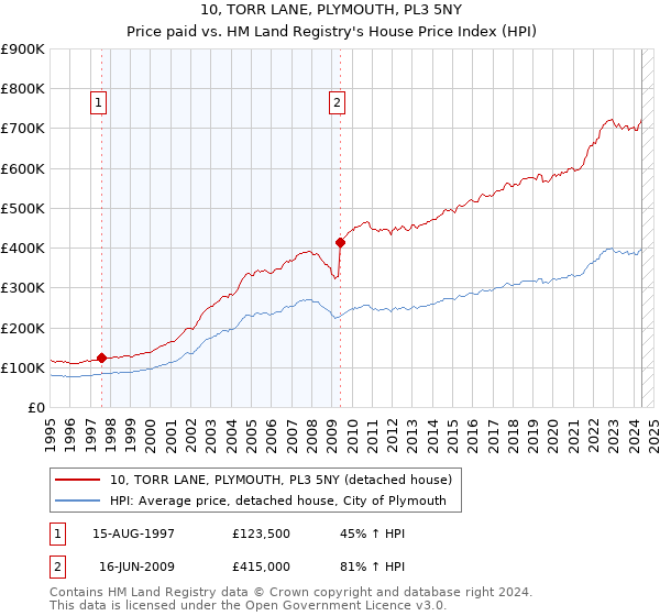 10, TORR LANE, PLYMOUTH, PL3 5NY: Price paid vs HM Land Registry's House Price Index