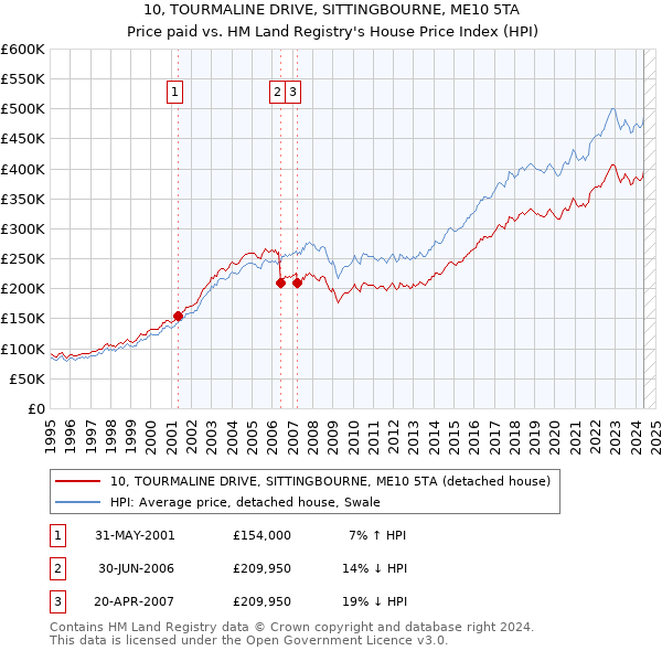 10, TOURMALINE DRIVE, SITTINGBOURNE, ME10 5TA: Price paid vs HM Land Registry's House Price Index