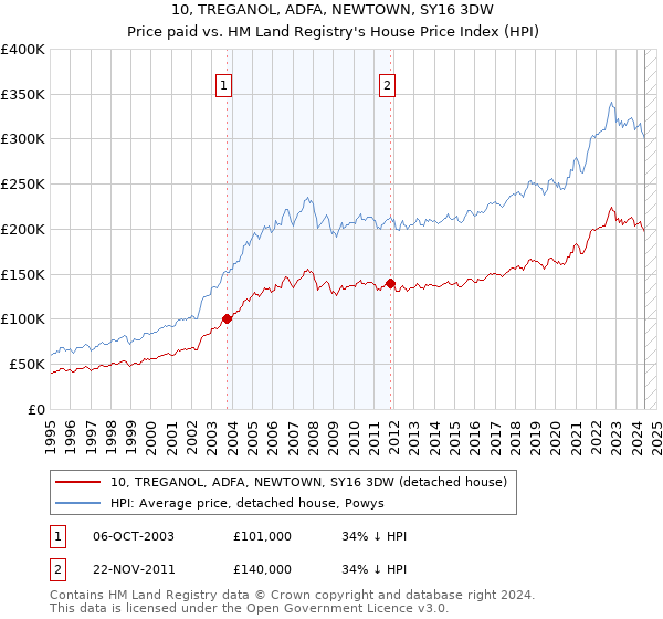 10, TREGANOL, ADFA, NEWTOWN, SY16 3DW: Price paid vs HM Land Registry's House Price Index