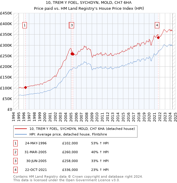 10, TREM Y FOEL, SYCHDYN, MOLD, CH7 6HA: Price paid vs HM Land Registry's House Price Index