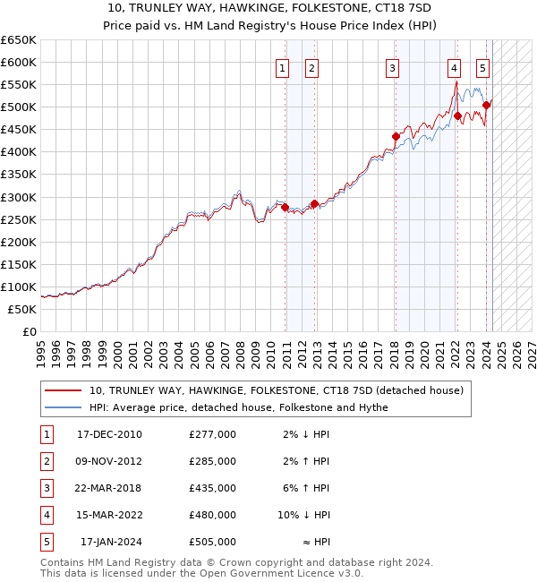 10, TRUNLEY WAY, HAWKINGE, FOLKESTONE, CT18 7SD: Price paid vs HM Land Registry's House Price Index