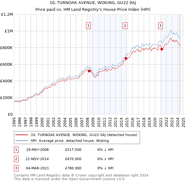 10, TURNOAK AVENUE, WOKING, GU22 0AJ: Price paid vs HM Land Registry's House Price Index