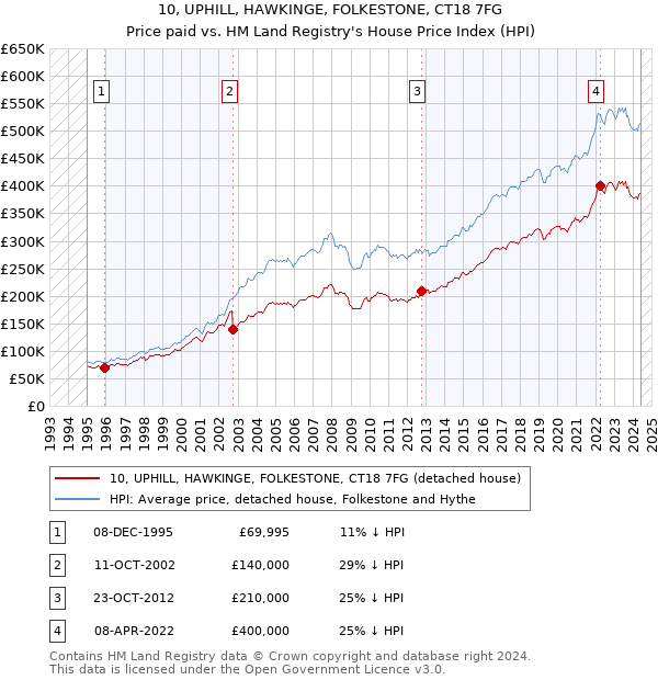 10, UPHILL, HAWKINGE, FOLKESTONE, CT18 7FG: Price paid vs HM Land Registry's House Price Index