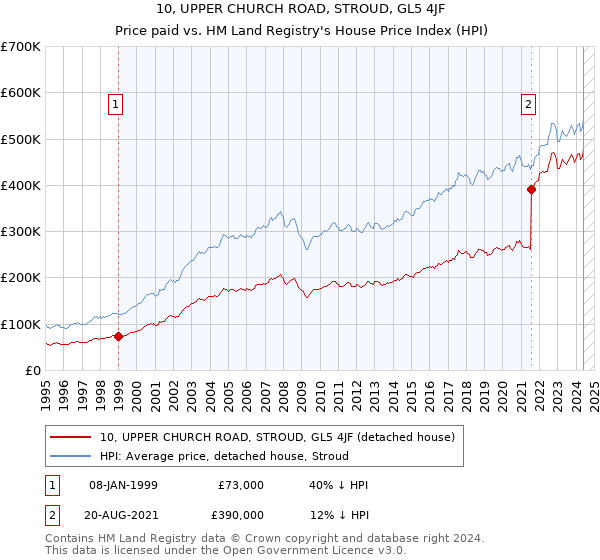 10, UPPER CHURCH ROAD, STROUD, GL5 4JF: Price paid vs HM Land Registry's House Price Index