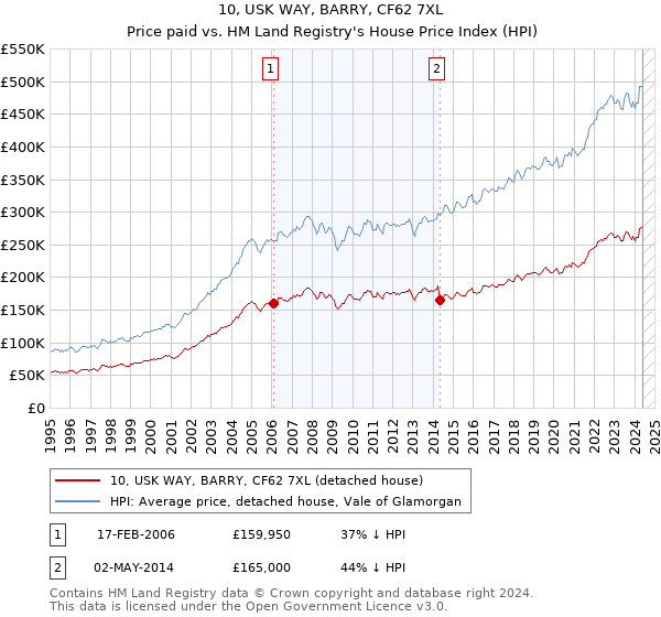 10, USK WAY, BARRY, CF62 7XL: Price paid vs HM Land Registry's House Price Index