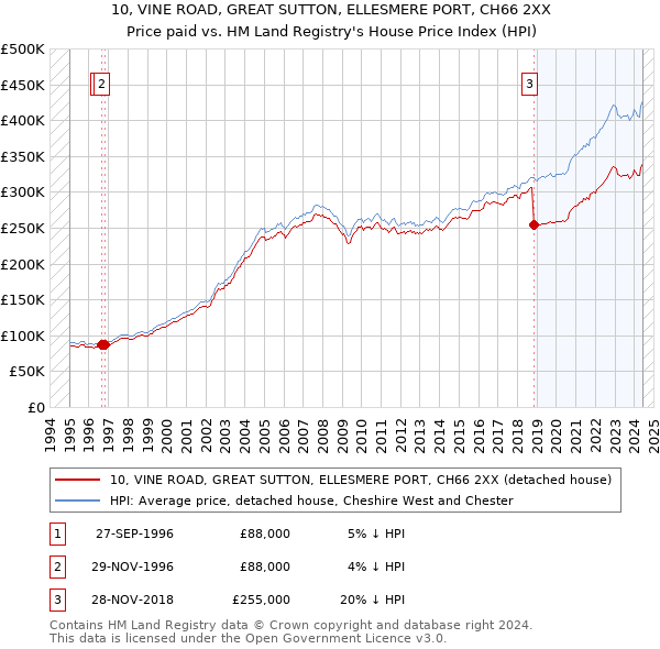 10, VINE ROAD, GREAT SUTTON, ELLESMERE PORT, CH66 2XX: Price paid vs HM Land Registry's House Price Index