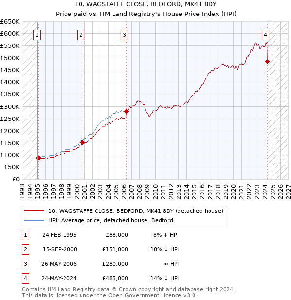 10, WAGSTAFFE CLOSE, BEDFORD, MK41 8DY: Price paid vs HM Land Registry's House Price Index