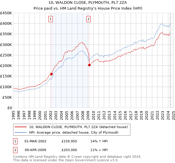 10, WALDON CLOSE, PLYMOUTH, PL7 2ZA: Price paid vs HM Land Registry's House Price Index