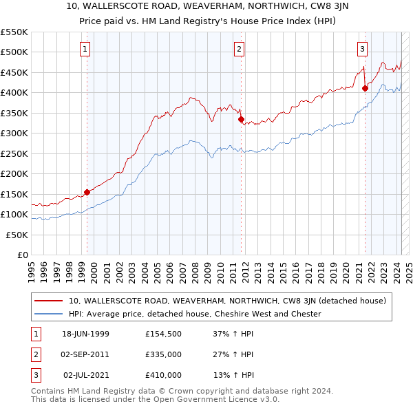 10, WALLERSCOTE ROAD, WEAVERHAM, NORTHWICH, CW8 3JN: Price paid vs HM Land Registry's House Price Index