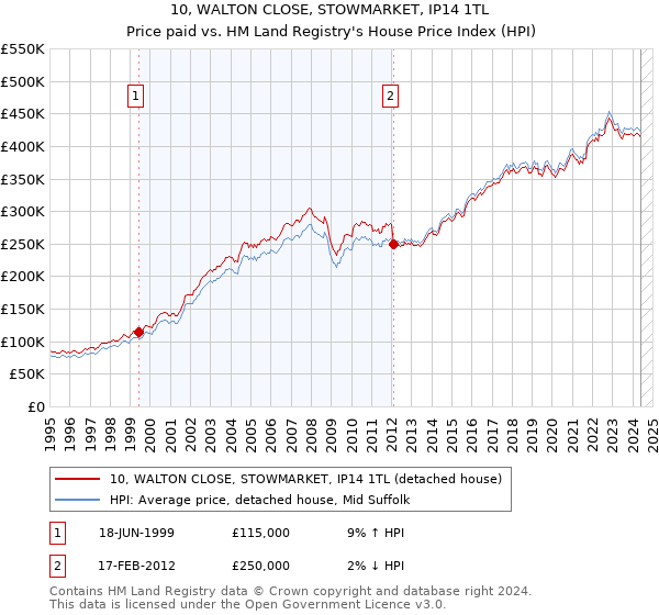 10, WALTON CLOSE, STOWMARKET, IP14 1TL: Price paid vs HM Land Registry's House Price Index