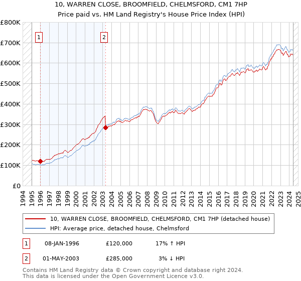 10, WARREN CLOSE, BROOMFIELD, CHELMSFORD, CM1 7HP: Price paid vs HM Land Registry's House Price Index