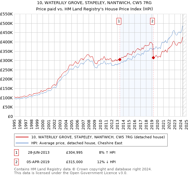 10, WATERLILY GROVE, STAPELEY, NANTWICH, CW5 7RG: Price paid vs HM Land Registry's House Price Index