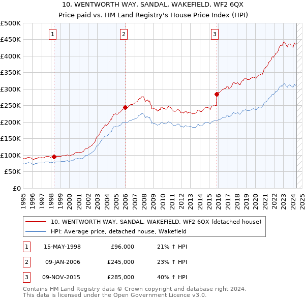 10, WENTWORTH WAY, SANDAL, WAKEFIELD, WF2 6QX: Price paid vs HM Land Registry's House Price Index