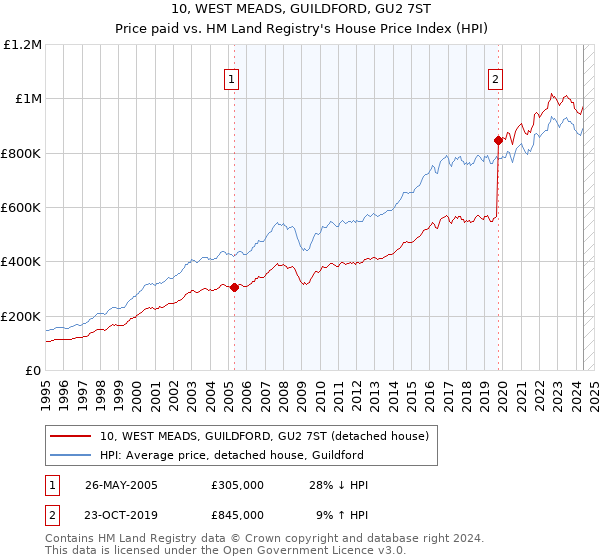 10, WEST MEADS, GUILDFORD, GU2 7ST: Price paid vs HM Land Registry's House Price Index