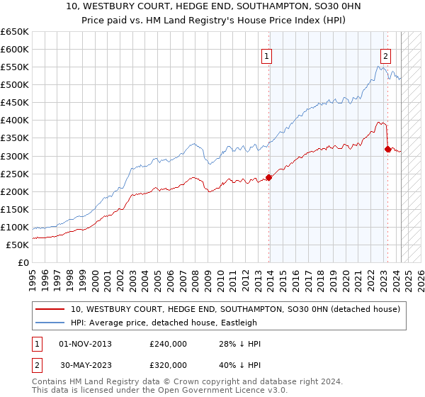 10, WESTBURY COURT, HEDGE END, SOUTHAMPTON, SO30 0HN: Price paid vs HM Land Registry's House Price Index