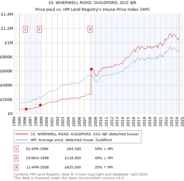 10, WHERWELL ROAD, GUILDFORD, GU2 4JR: Price paid vs HM Land Registry's House Price Index