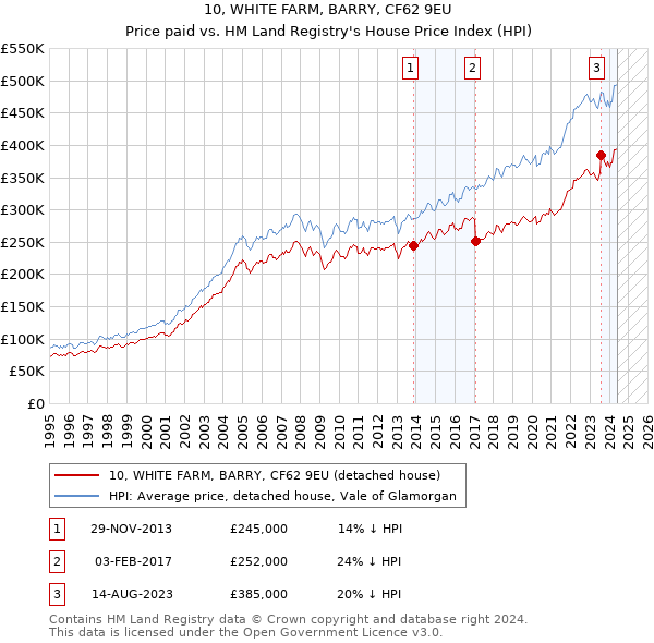 10, WHITE FARM, BARRY, CF62 9EU: Price paid vs HM Land Registry's House Price Index