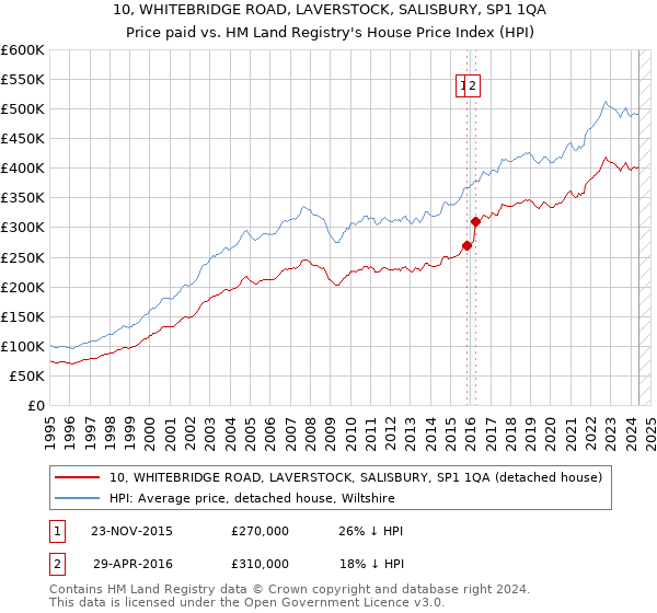 10, WHITEBRIDGE ROAD, LAVERSTOCK, SALISBURY, SP1 1QA: Price paid vs HM Land Registry's House Price Index