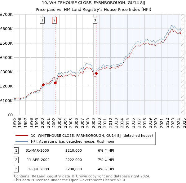 10, WHITEHOUSE CLOSE, FARNBOROUGH, GU14 8JJ: Price paid vs HM Land Registry's House Price Index