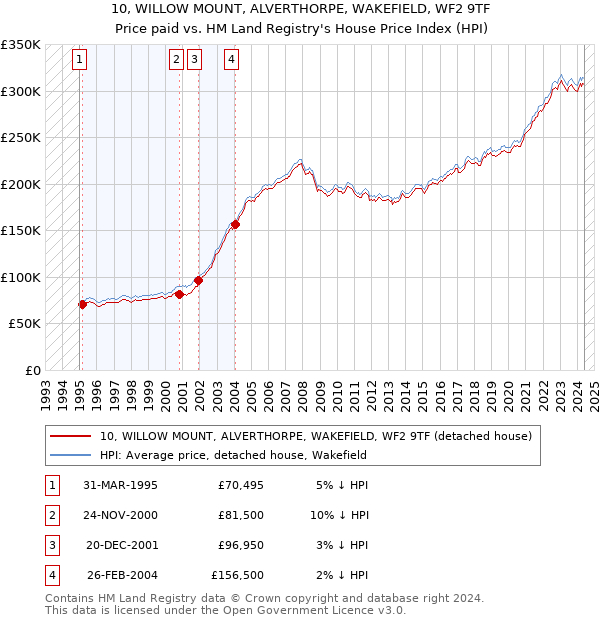 10, WILLOW MOUNT, ALVERTHORPE, WAKEFIELD, WF2 9TF: Price paid vs HM Land Registry's House Price Index