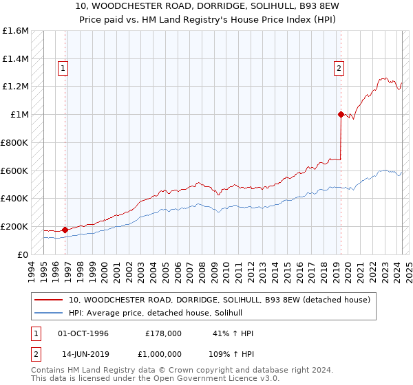 10, WOODCHESTER ROAD, DORRIDGE, SOLIHULL, B93 8EW: Price paid vs HM Land Registry's House Price Index