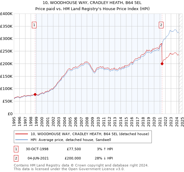 10, WOODHOUSE WAY, CRADLEY HEATH, B64 5EL: Price paid vs HM Land Registry's House Price Index