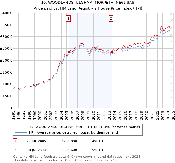 10, WOODLANDS, ULGHAM, MORPETH, NE61 3AS: Price paid vs HM Land Registry's House Price Index