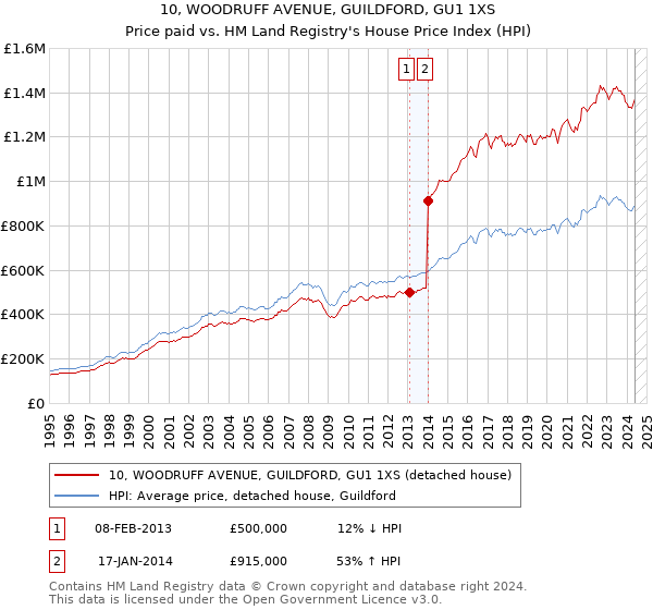 10, WOODRUFF AVENUE, GUILDFORD, GU1 1XS: Price paid vs HM Land Registry's House Price Index