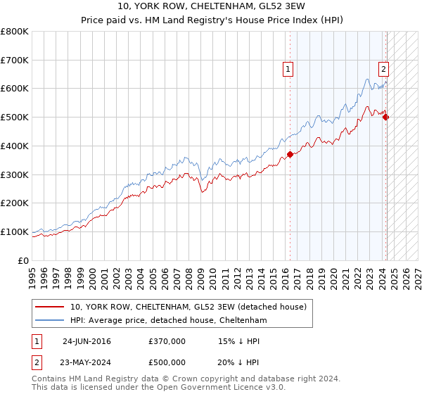 10, YORK ROW, CHELTENHAM, GL52 3EW: Price paid vs HM Land Registry's House Price Index