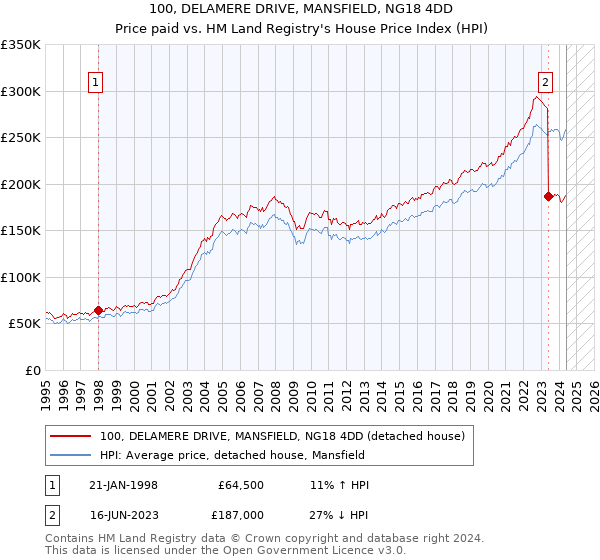 100, DELAMERE DRIVE, MANSFIELD, NG18 4DD: Price paid vs HM Land Registry's House Price Index