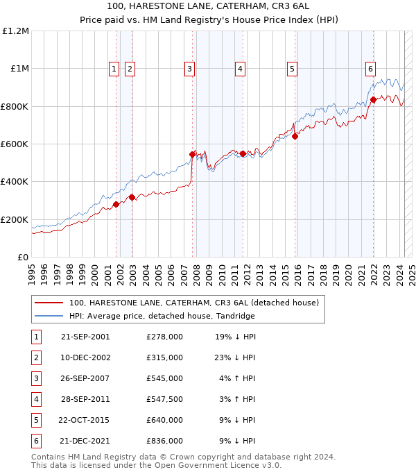 100, HARESTONE LANE, CATERHAM, CR3 6AL: Price paid vs HM Land Registry's House Price Index