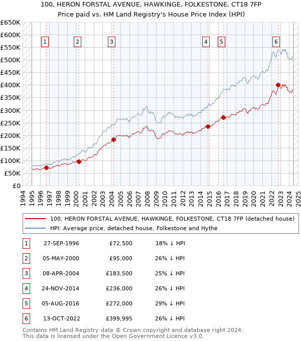 100, HERON FORSTAL AVENUE, HAWKINGE, FOLKESTONE, CT18 7FP: Price paid vs HM Land Registry's House Price Index