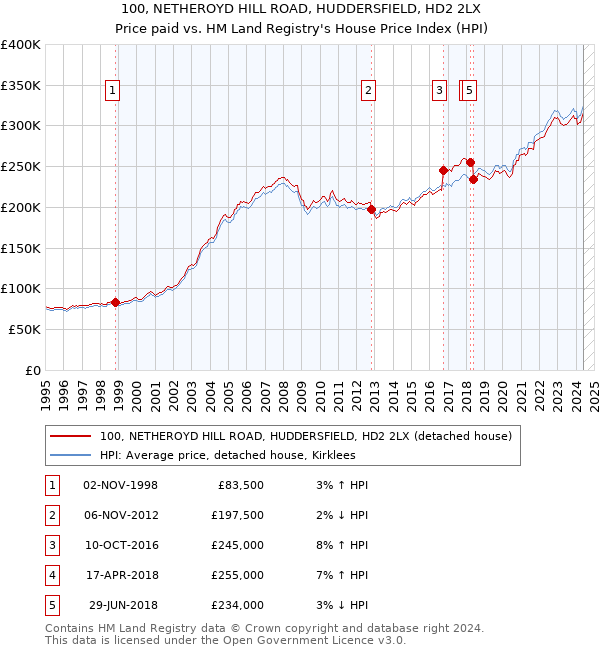 100, NETHEROYD HILL ROAD, HUDDERSFIELD, HD2 2LX: Price paid vs HM Land Registry's House Price Index