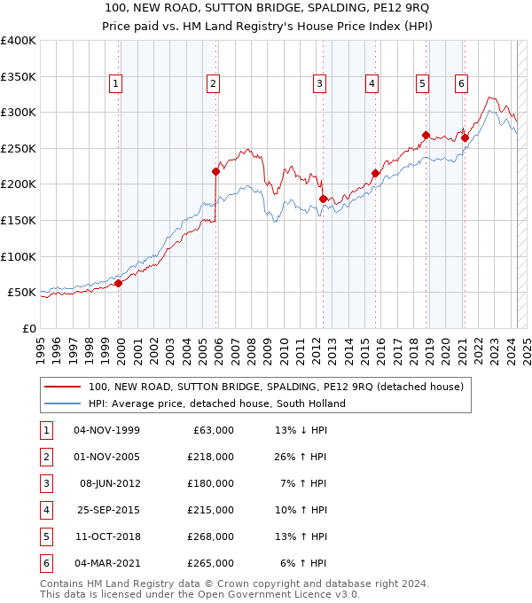 100, NEW ROAD, SUTTON BRIDGE, SPALDING, PE12 9RQ: Price paid vs HM Land Registry's House Price Index