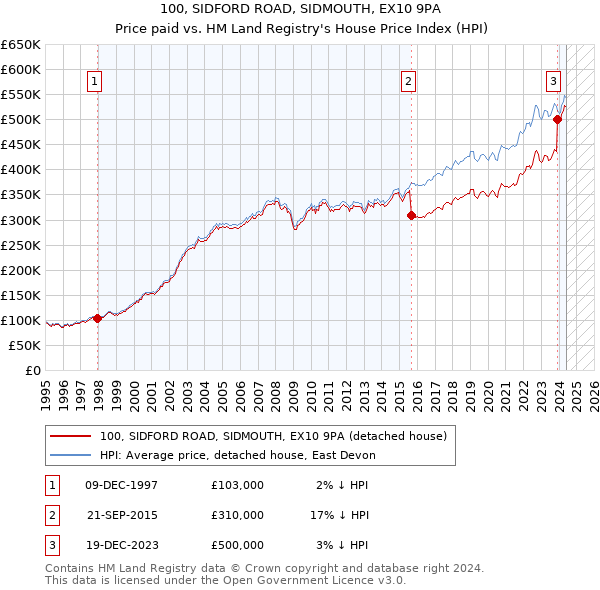 100, SIDFORD ROAD, SIDMOUTH, EX10 9PA: Price paid vs HM Land Registry's House Price Index