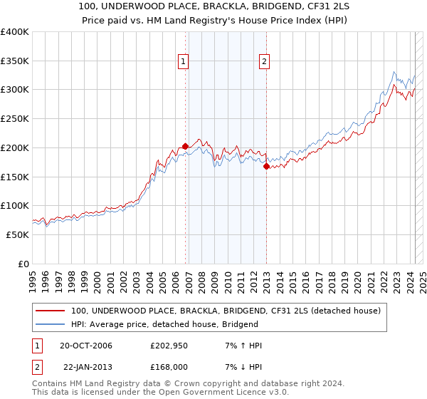 100, UNDERWOOD PLACE, BRACKLA, BRIDGEND, CF31 2LS: Price paid vs HM Land Registry's House Price Index