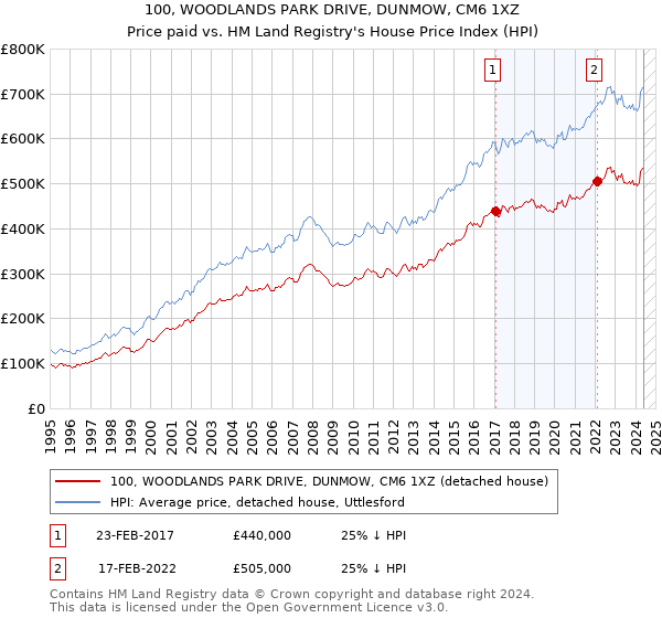 100, WOODLANDS PARK DRIVE, DUNMOW, CM6 1XZ: Price paid vs HM Land Registry's House Price Index