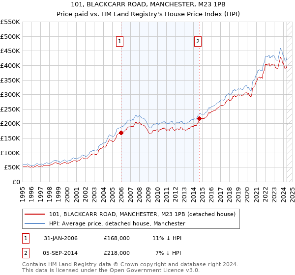 101, BLACKCARR ROAD, MANCHESTER, M23 1PB: Price paid vs HM Land Registry's House Price Index