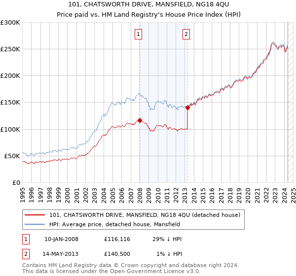 101, CHATSWORTH DRIVE, MANSFIELD, NG18 4QU: Price paid vs HM Land Registry's House Price Index