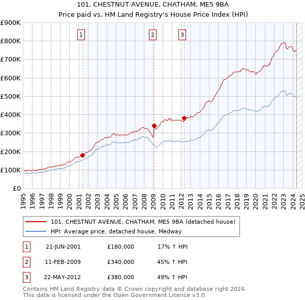 101, CHESTNUT AVENUE, CHATHAM, ME5 9BA: Price paid vs HM Land Registry's House Price Index