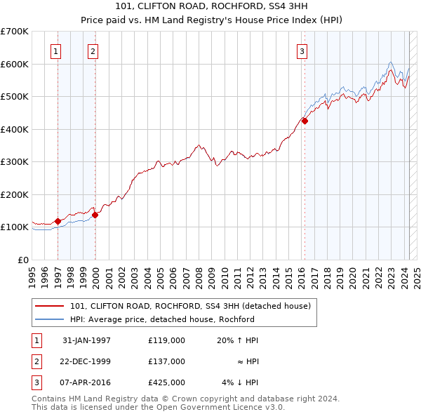 101, CLIFTON ROAD, ROCHFORD, SS4 3HH: Price paid vs HM Land Registry's House Price Index