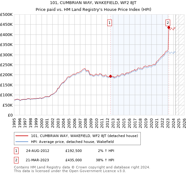 101, CUMBRIAN WAY, WAKEFIELD, WF2 8JT: Price paid vs HM Land Registry's House Price Index