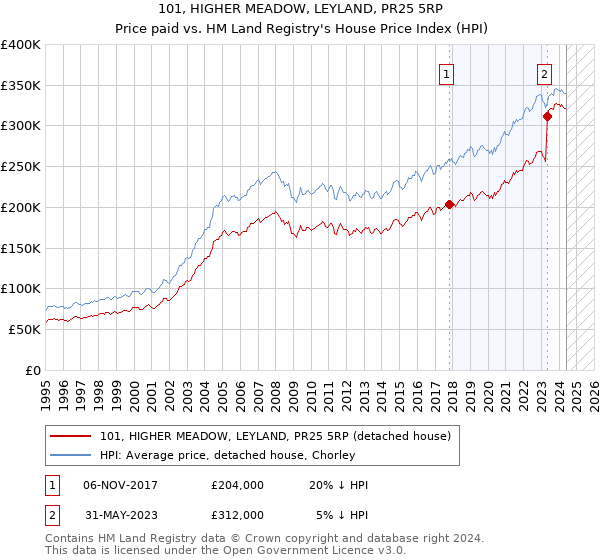 101, HIGHER MEADOW, LEYLAND, PR25 5RP: Price paid vs HM Land Registry's House Price Index