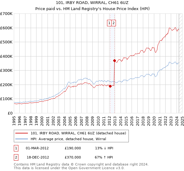 101, IRBY ROAD, WIRRAL, CH61 6UZ: Price paid vs HM Land Registry's House Price Index