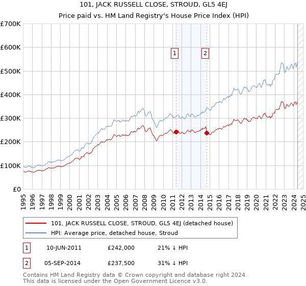 101, JACK RUSSELL CLOSE, STROUD, GL5 4EJ: Price paid vs HM Land Registry's House Price Index