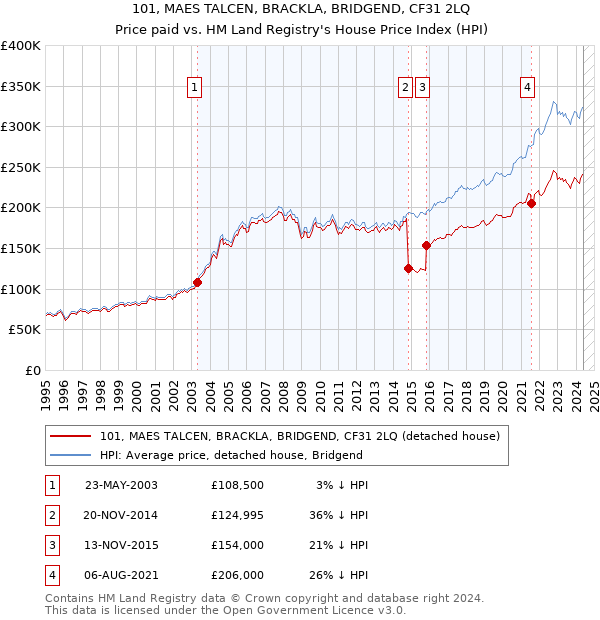 101, MAES TALCEN, BRACKLA, BRIDGEND, CF31 2LQ: Price paid vs HM Land Registry's House Price Index