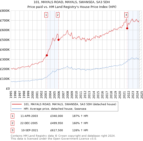 101, MAYALS ROAD, MAYALS, SWANSEA, SA3 5DH: Price paid vs HM Land Registry's House Price Index