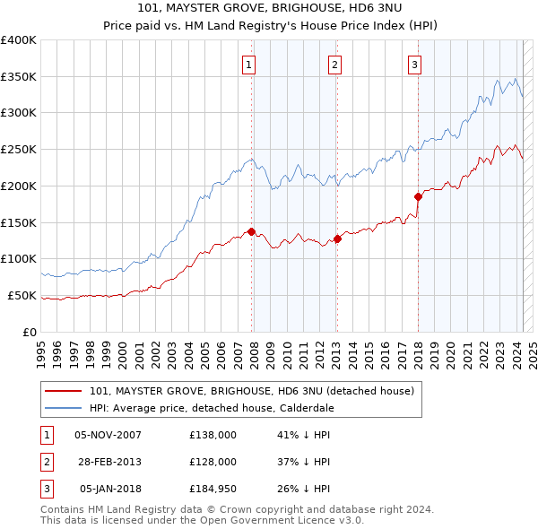 101, MAYSTER GROVE, BRIGHOUSE, HD6 3NU: Price paid vs HM Land Registry's House Price Index