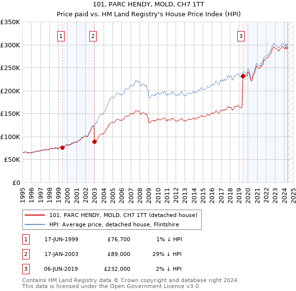 101, PARC HENDY, MOLD, CH7 1TT: Price paid vs HM Land Registry's House Price Index